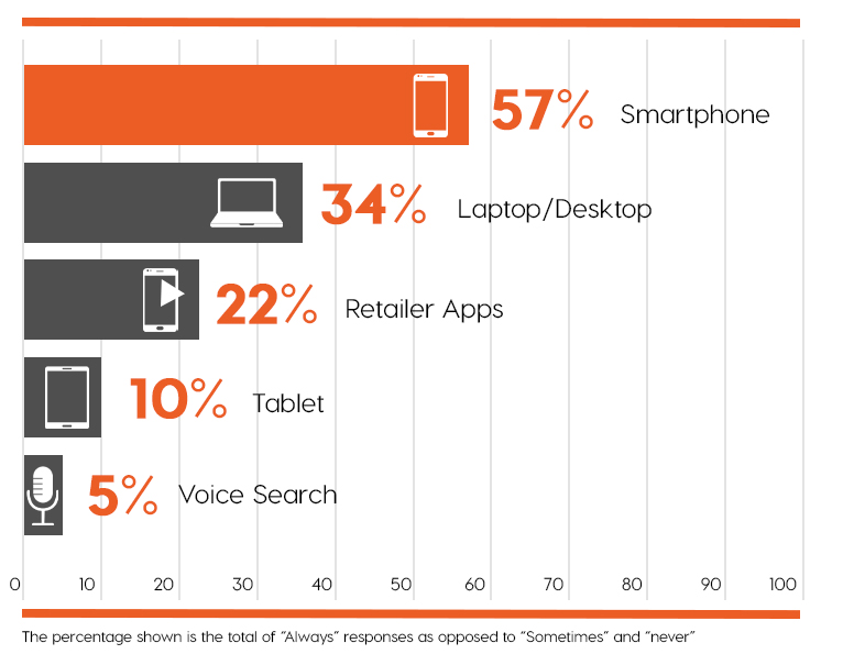 Device Preferences for Online Shopping