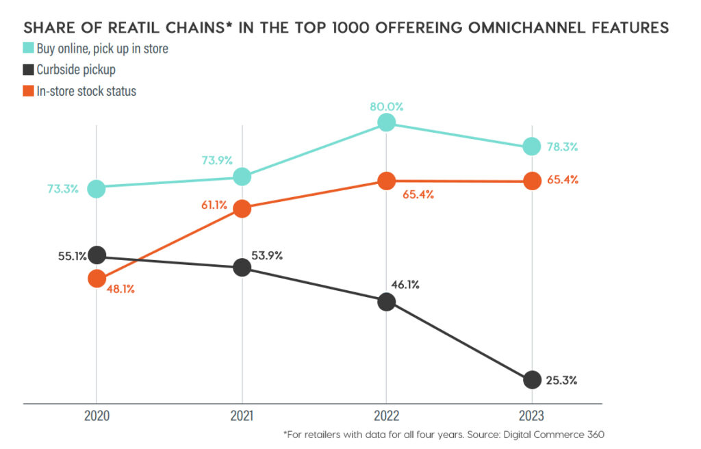 Omnichannel Trends